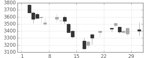 エーザイの日足チャート(2008年3月)