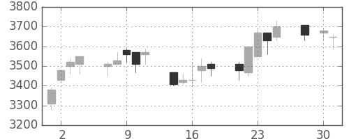 エーザイの日足チャート(2008年4月)