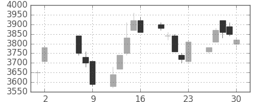 エーザイの日足チャート(2008年5月)