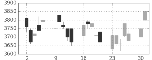 エーザイの日足チャート(2008年6月)
