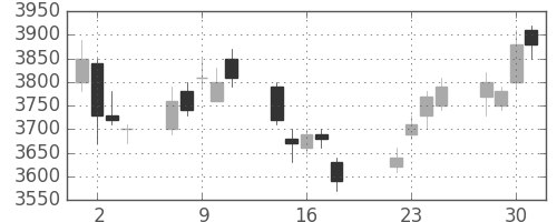 エーザイの日足チャート(2008年7月)
