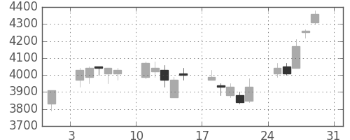 エーザイの日足チャート(2008年8月)