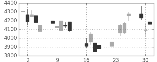 エーザイの日足チャート(2008年9月)
