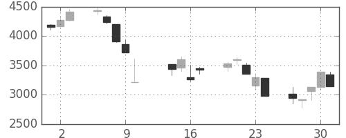 エーザイの日足チャート(2008年10月)