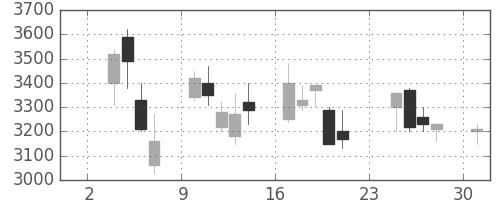 エーザイの日足チャート(2008年11月)