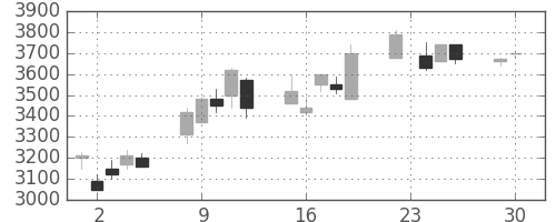 エーザイの日足チャート(2008年12月)