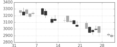 エーザイの日足チャート(2009年2月)
