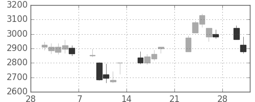 エーザイの日足チャート(2009年3月)