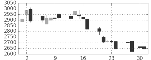 エーザイの日足チャート(2009年4月)