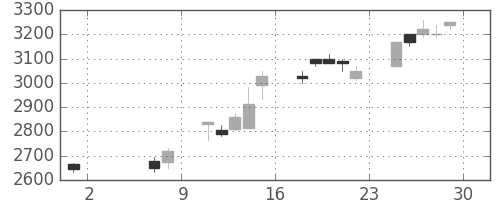 エーザイの日足チャート(2009年5月)