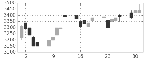 エーザイの日足チャート(2009年6月)