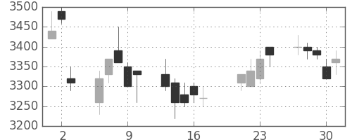 エーザイの日足チャート(2009年7月)