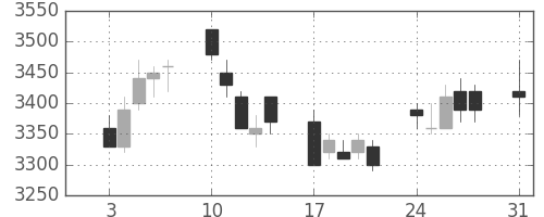 エーザイの日足チャート(2009年8月)