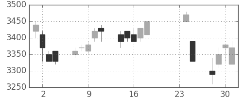 エーザイの日足チャート(2009年9月)