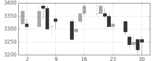 エーザイの日足チャート(2009年10月)