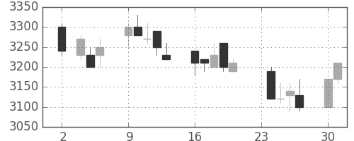 エーザイの日足チャート(2009年11月)