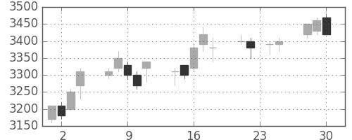 エーザイの日足チャート(2009年12月)