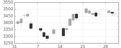 エーザイの日足チャート(2010年2月)