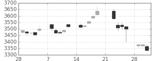 エーザイの日足チャート(2010年3月)