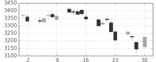 エーザイの日足チャート(2010年4月)