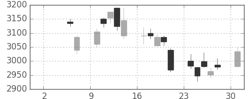 エーザイの日足チャート(2010年5月)