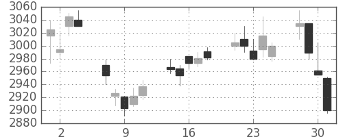 エーザイの日足チャート(2010年6月)
