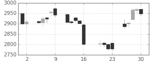 エーザイの日足チャート(2010年7月)