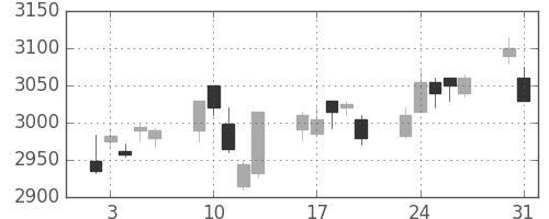 エーザイの日足チャート(2010年8月)