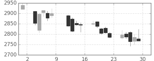 エーザイの日足チャート(2010年10月)
