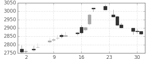 エーザイの日足チャート(2010年11月)