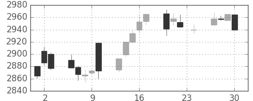 エーザイの日足チャート(2010年12月)