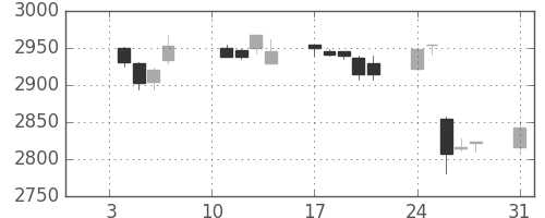 エーザイの日足チャート(2011年1月)