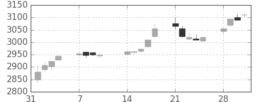 エーザイの日足チャート(2011年2月)