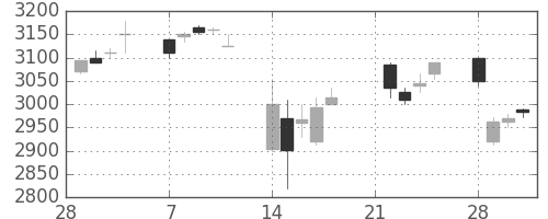 エーザイの日足チャート(2011年3月)