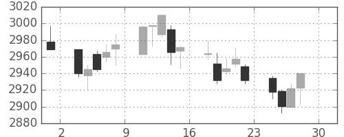 エーザイの日足チャート(2011年4月)