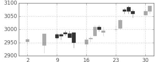エーザイの日足チャート(2011年5月)