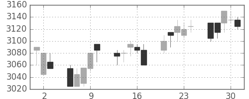 エーザイの日足チャート(2011年6月)