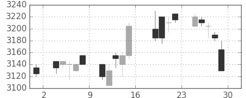 エーザイの日足チャート(2011年7月)