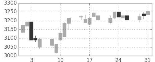 エーザイの日足チャート(2011年8月)