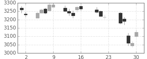 エーザイの日足チャート(2011年9月)