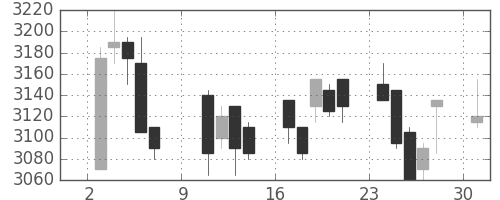 エーザイの日足チャート(2011年10月)