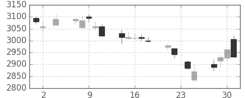 エーザイの日足チャート(2011年11月)