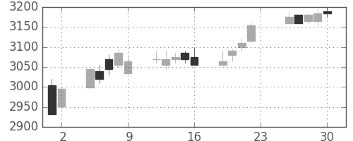 エーザイの日足チャート(2011年12月)
