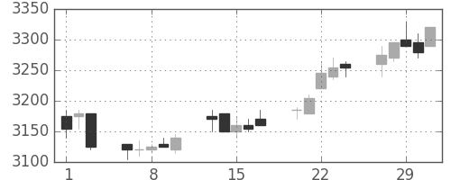 エーザイの日足チャート(2012年2月)