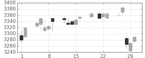 エーザイの日足チャート(2012年3月)