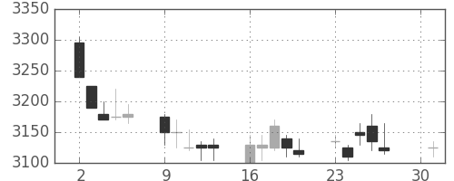 エーザイの日足チャート(2012年4月)