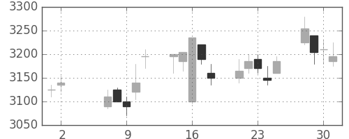 エーザイの日足チャート(2012年5月)