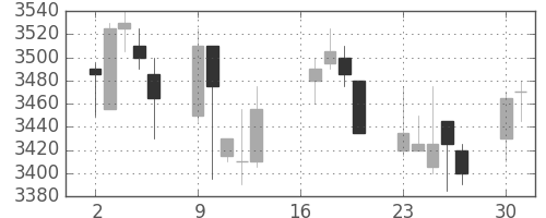 エーザイの日足チャート(2012年7月)