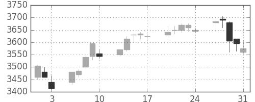 エーザイの日足チャート(2012年8月)