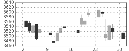 エーザイの日足チャート(2012年9月)